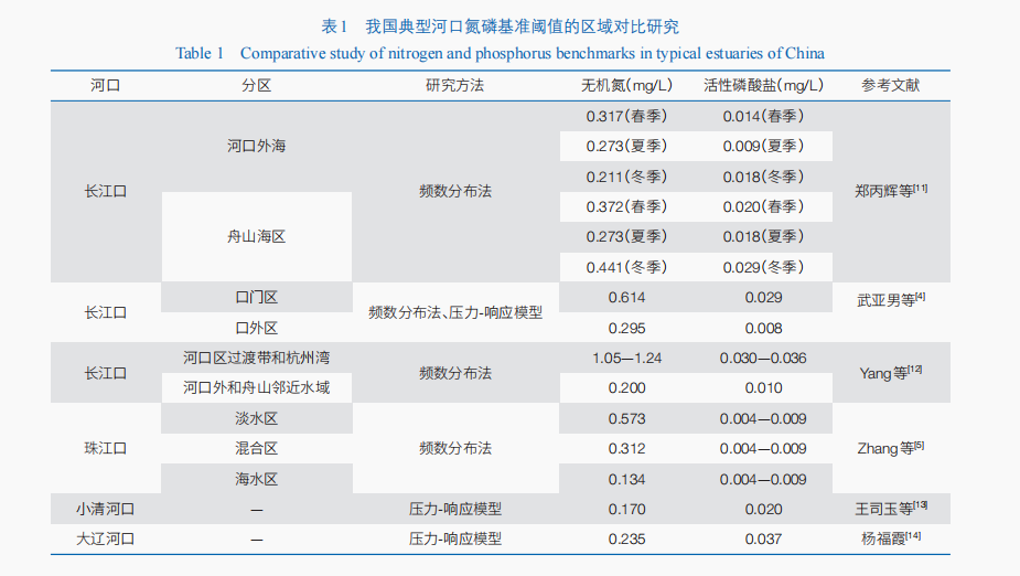 基于氮磷基准的黄河口海岸带生态区划探索