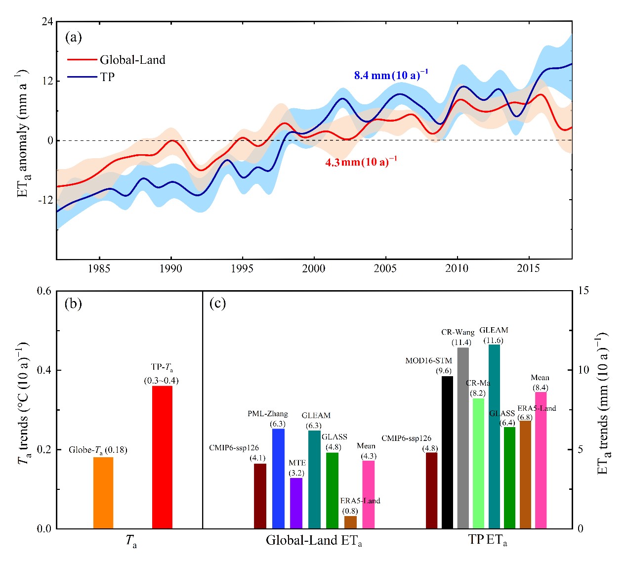 青藏高原蒸散发增长速率约为全球陆地的两倍